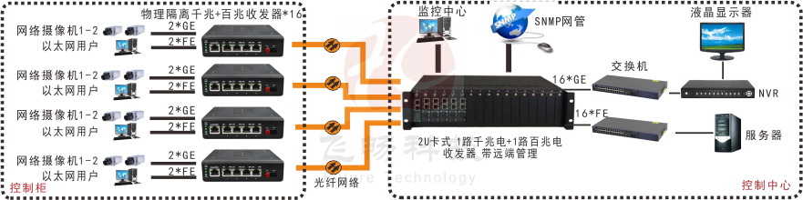 網管型 工業(yè)級1路千兆電+1路百兆電 物理隔離收發(fā)器