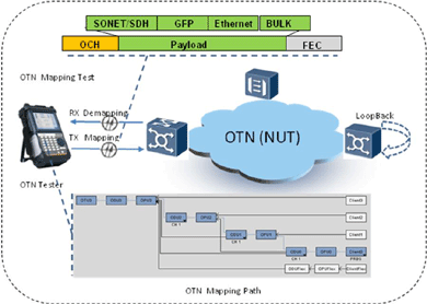 飛暢科技-談SDH、MSTP、OTN和PTN的區(qū)別和聯(lián)系