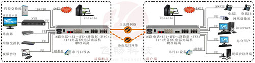 光端機(jī)使用事項(xiàng)與日常保養(yǎng)