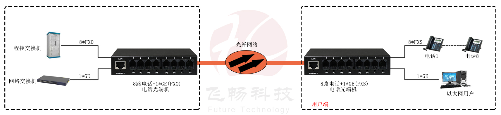 8路電話(huà)（RJ11）+1路千兆網(wǎng)絡(luò) 電話(huà)光端機(jī)方案圖