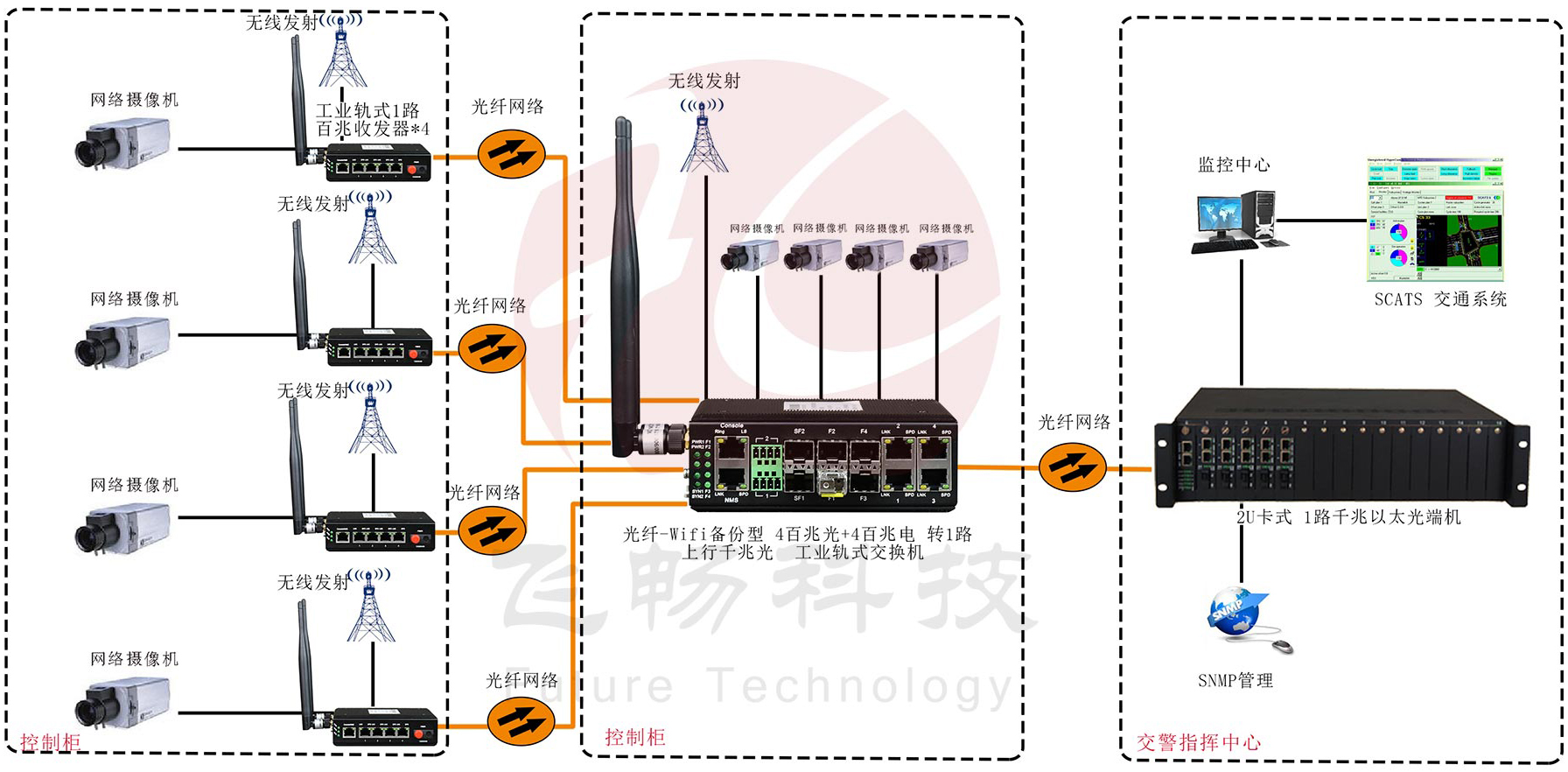 光纖-wifi備份型 4百兆電口+4百兆光口+路千兆光口 光纖交換機(jī) 應(yīng)用方案