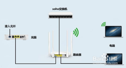 如何區(qū)分光貓、路由器和交換機(jī)？