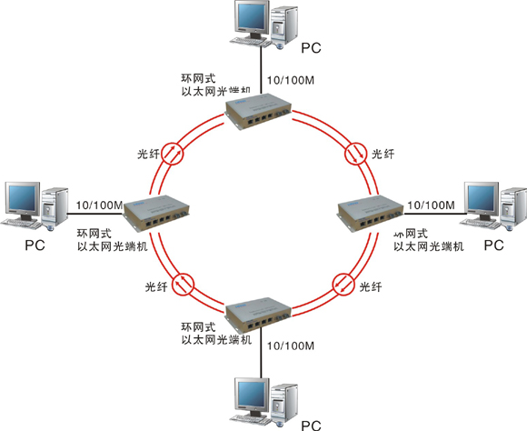 什么是自愈環(huán)網(wǎng)光端機？