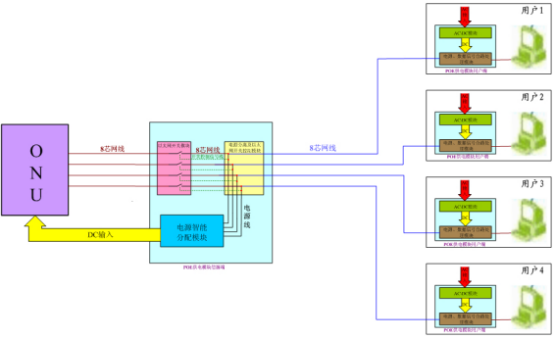 POE供電系統(tǒng)解決方案示意圖