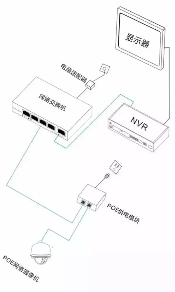 安防監(jiān)控?cái)z像機(jī)的三種供電方式