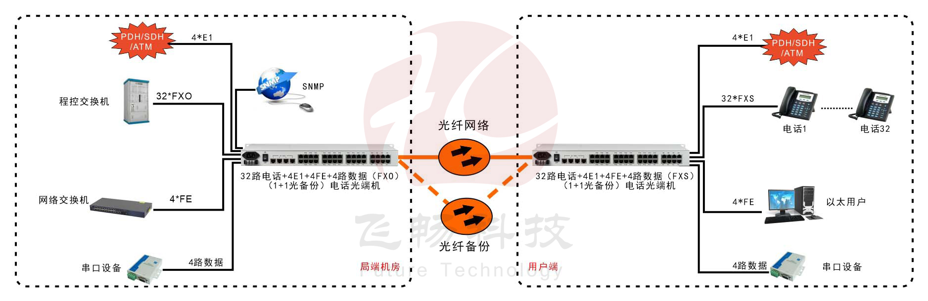 32路電話(huà)+4E1+4FE+4路串口   光端機(jī)(19英寸1U)