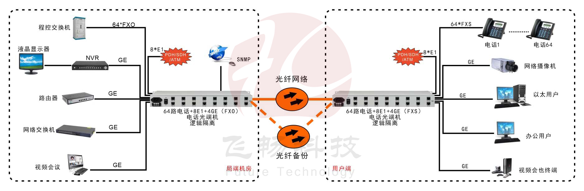 64路電話+8路E1+4路千兆以太網(wǎng)+SNMP管理（19英寸）電話光端機(jī) 應(yīng)用方案圖