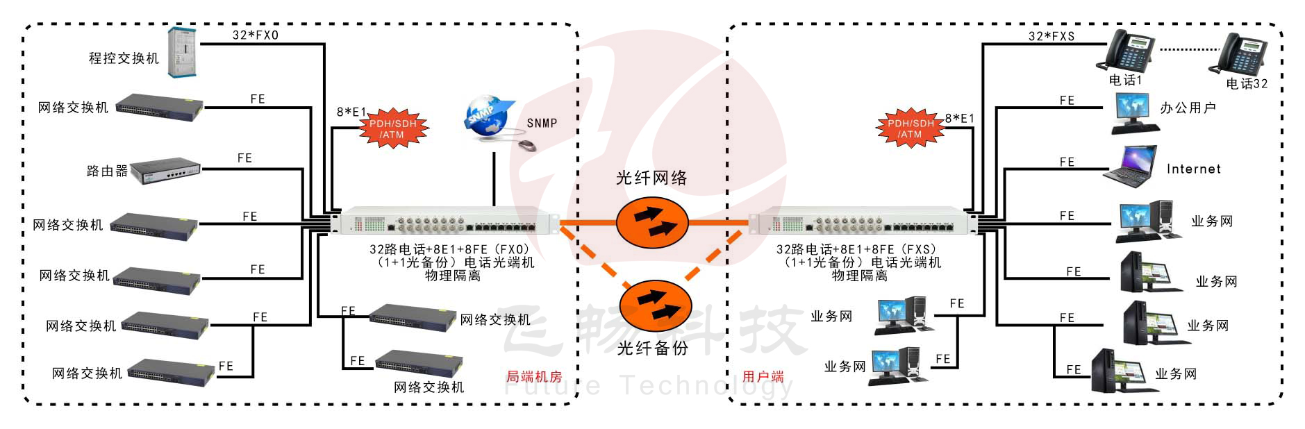 32路電話+8E1+8FE物理隔離（1+1光備份，19英寸）電話光端機 方案圖