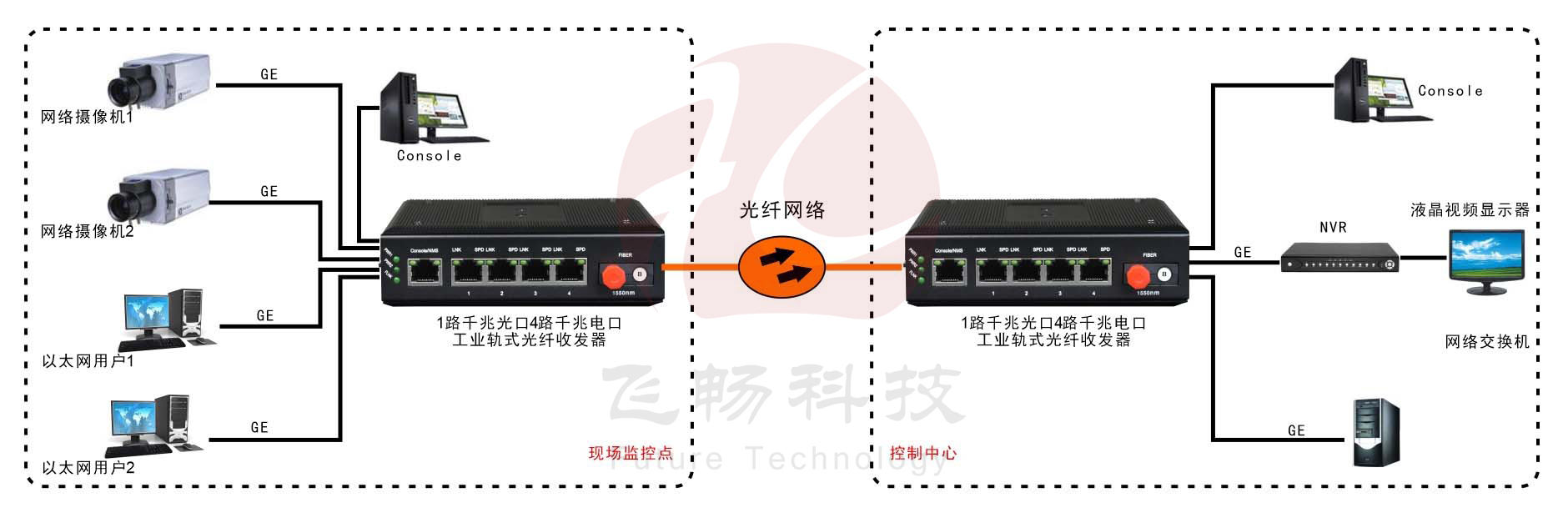 工業(yè)級(jí)4路千兆以太網(wǎng) 光纖收發(fā)器