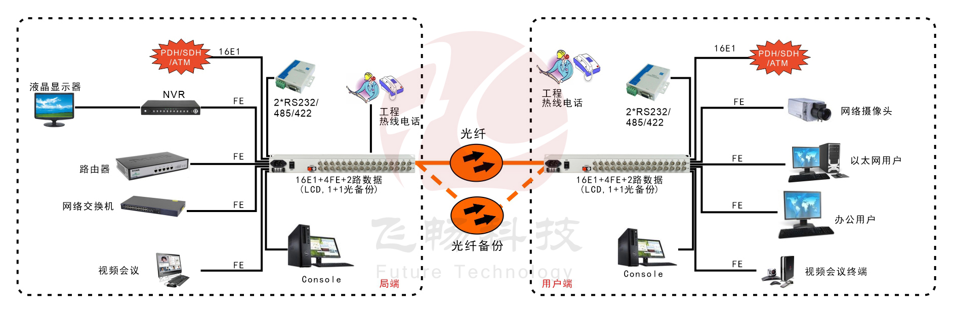 16E1+4xFE  物理隔離  帶LCD顯示  PDH光端機(jī)