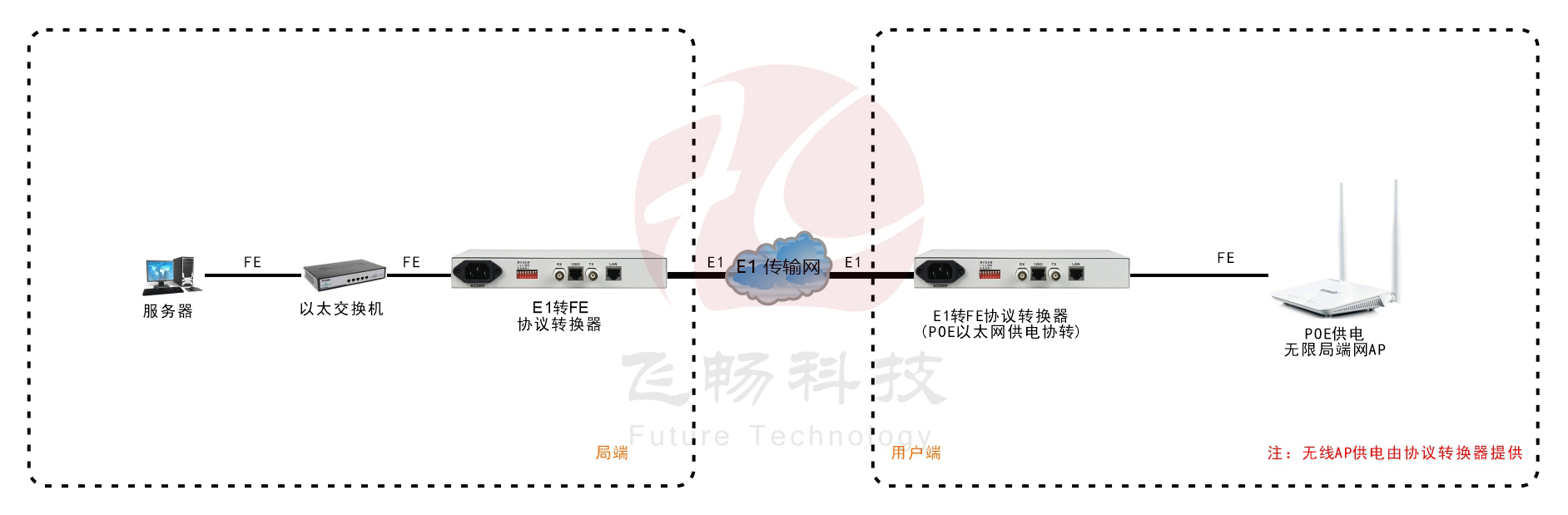 POE供電 1路E1轉(zhuǎn)1路以太網(wǎng) 協(xié)議轉(zhuǎn)換器