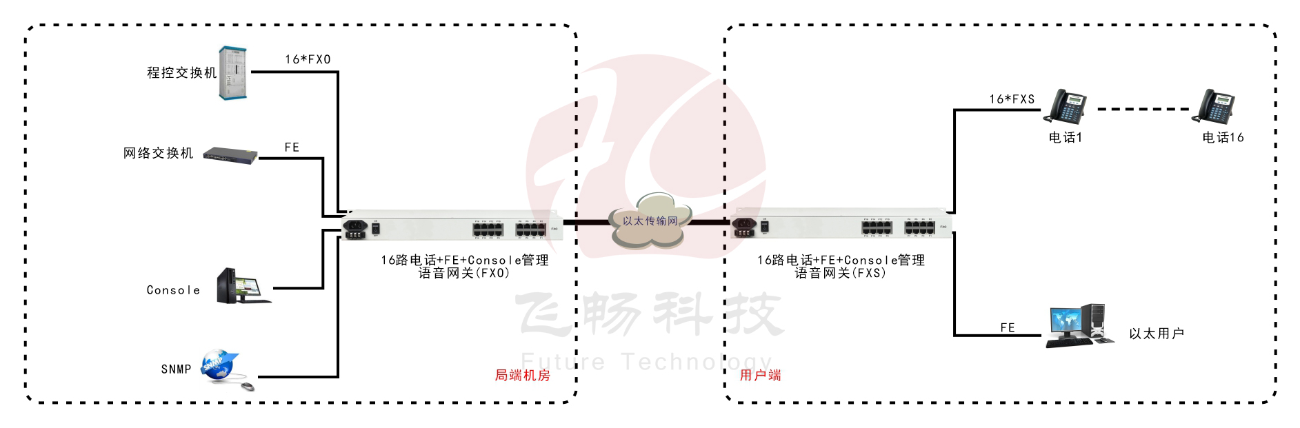 16路語(yǔ)音  Over  IP