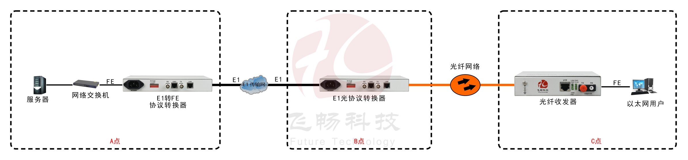 成幀E1-光以太網(wǎng)轉換器