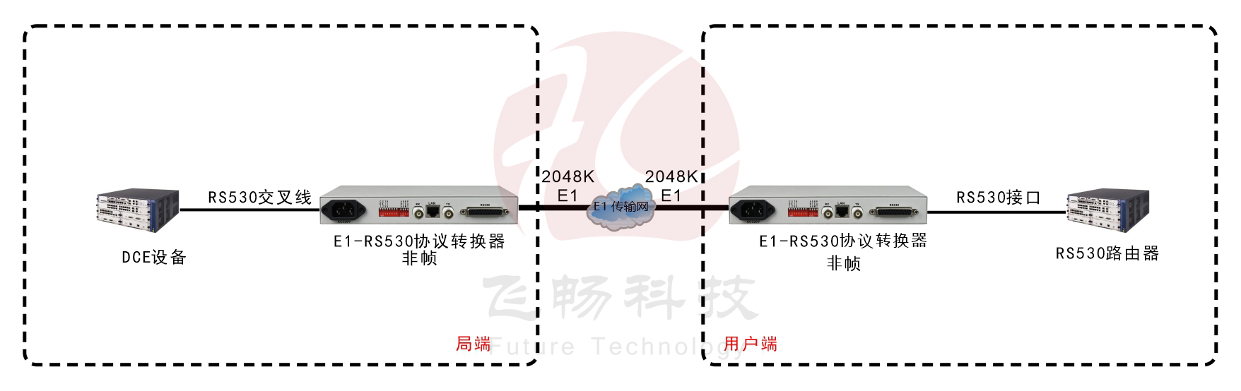 非成幀E1-RS530協(xié)議轉換器