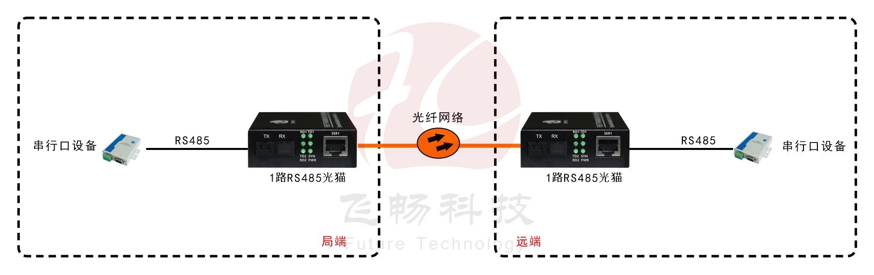 RS485 單路數(shù)據(jù) 袖珍型 光貓方案圖