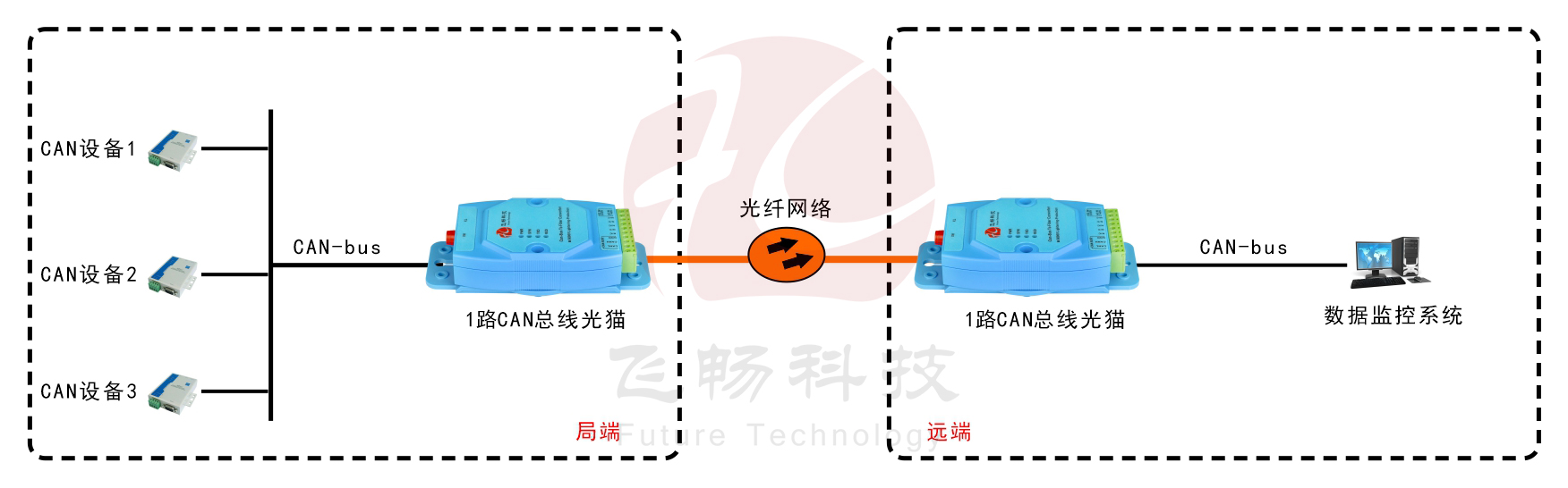 工業(yè)級1-2路CAN 總線 光貓