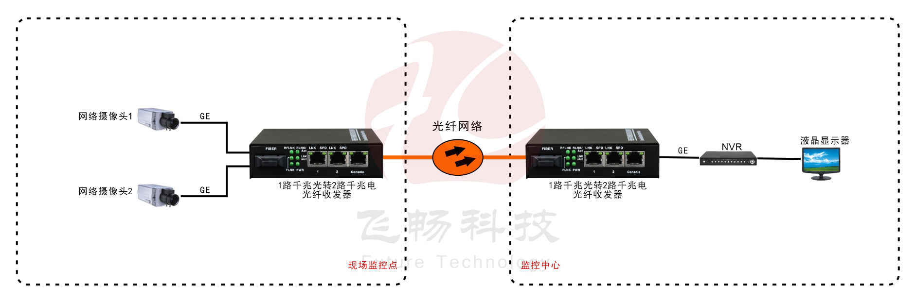 B系列 2路千兆光纖收發(fā)器(電源內置)