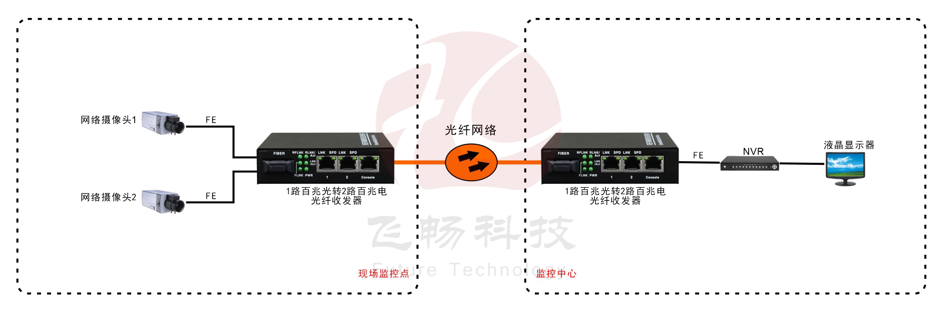 B系列 2路百兆光纖收發(fā)器(電源內(nèi)置)