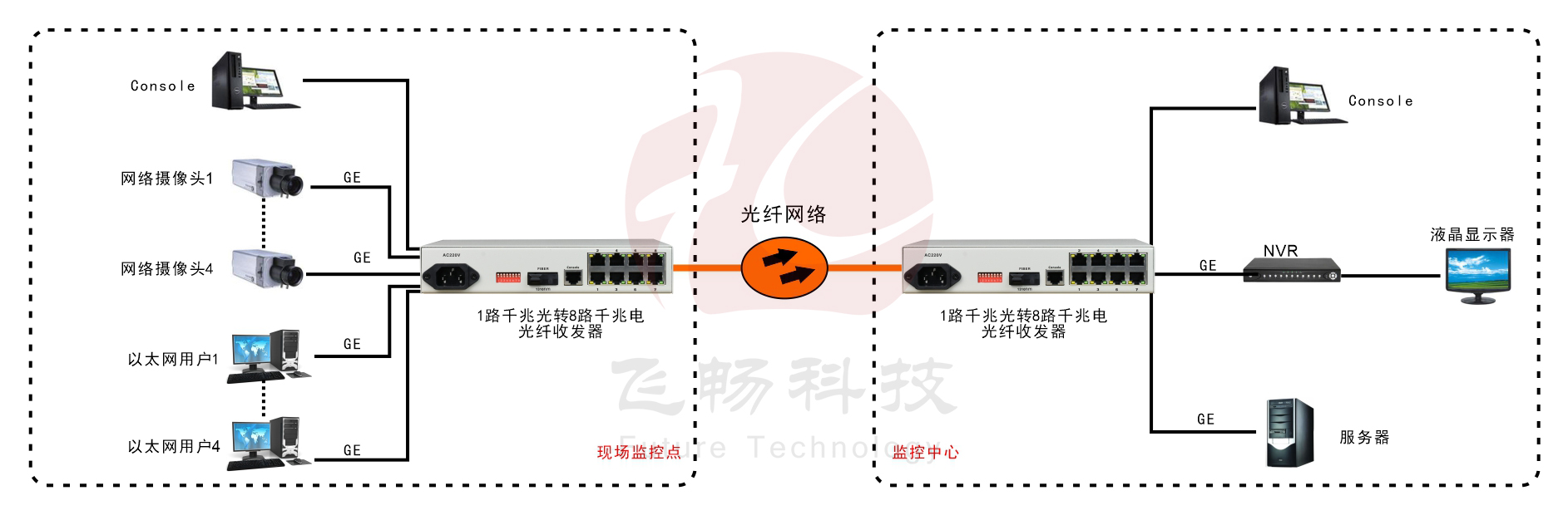 8路千兆以太可配置VLAN型光纖收發(fā)器