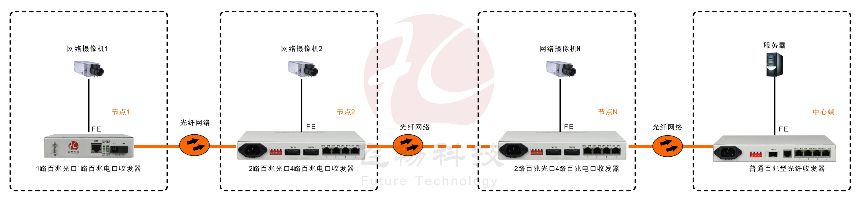 2光4電口級聯(lián)(節(jié)點)型百兆以太網(wǎng)光纖收發(fā)器