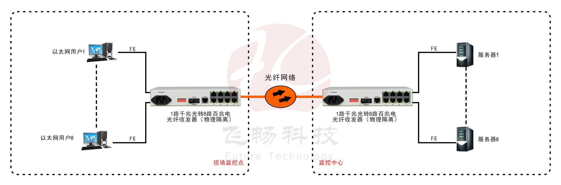 8路百兆電口+1路千兆光口 光纖交換機(jī)