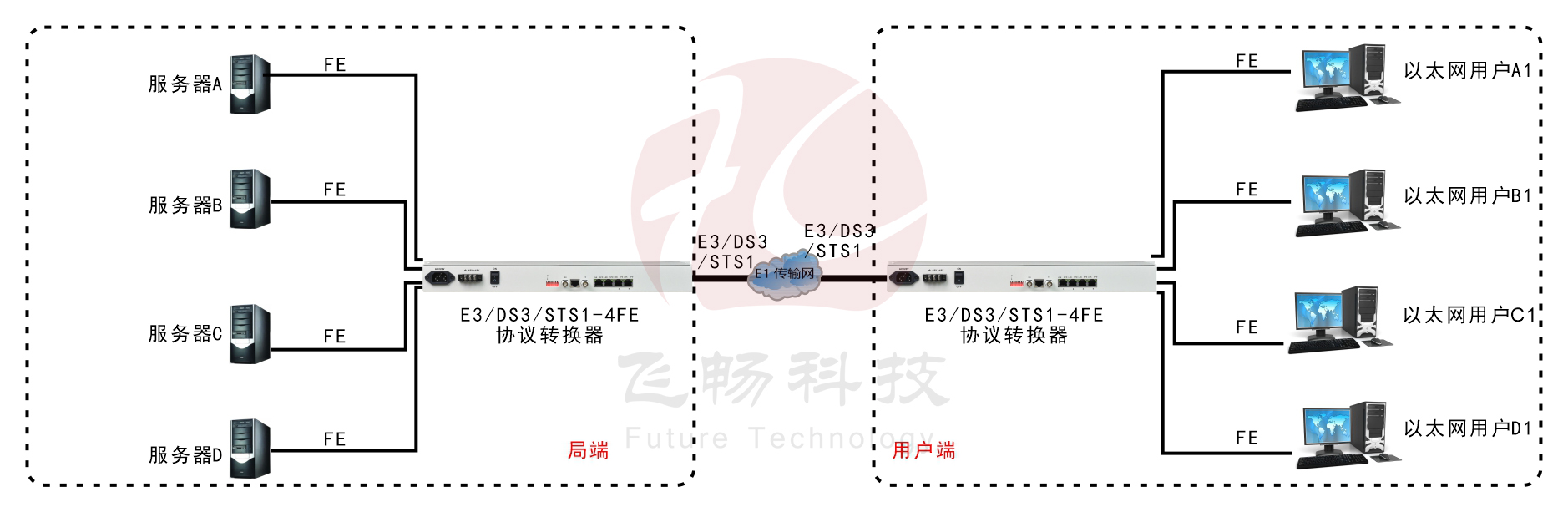 E3/DS3/STS-1轉(zhuǎn) 4FE 協(xié)議轉(zhuǎn)換器