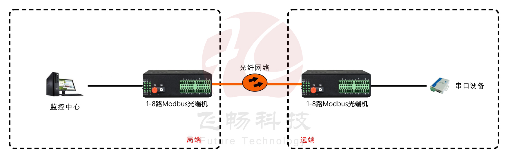 工業(yè)軌式1-8路RS485數(shù)據(jù)（MODBUS RTU協(xié)議）應用方案圖