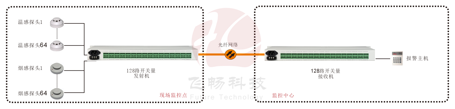 19英寸機架式 128路開關(guān)量（帶LED指示） 光端機 方案圖